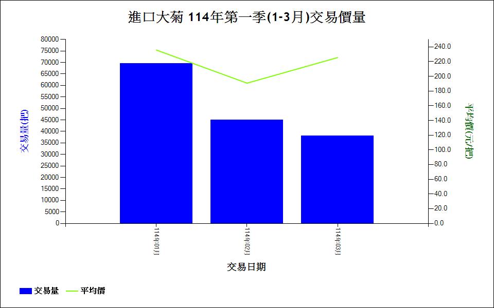 進口大菊_114年第一季(1-3月)交易價量走勢圖