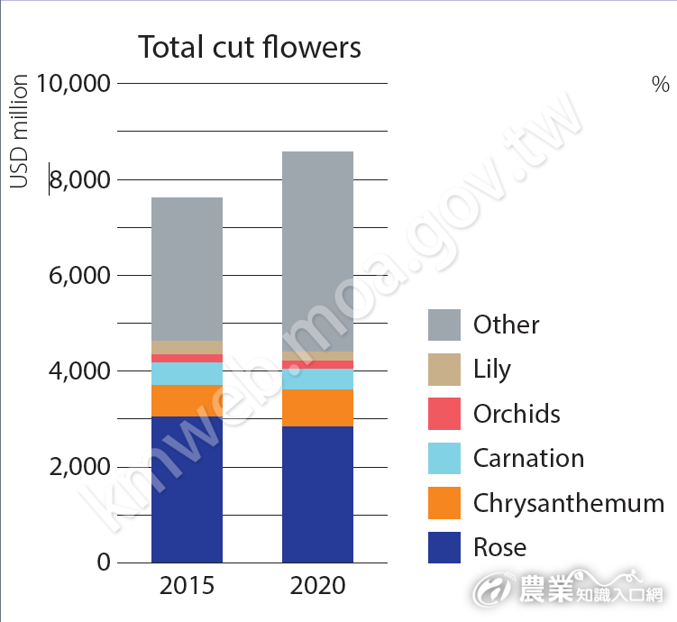 Total_cut_flowers_export_trade_in_2020