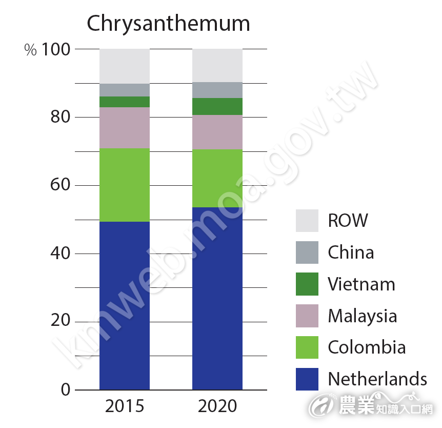 Chrysanthemum_export_countries