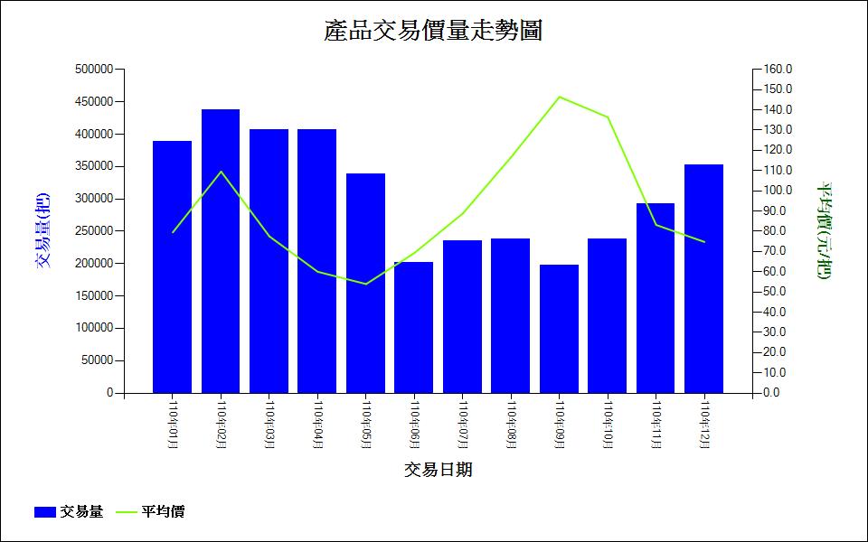 大菊_110_產品交易價量走勢圖