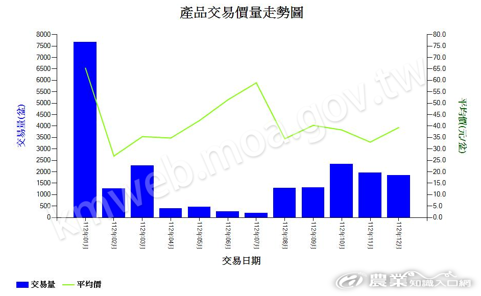 菊花_112_產品交易價量走勢圖
