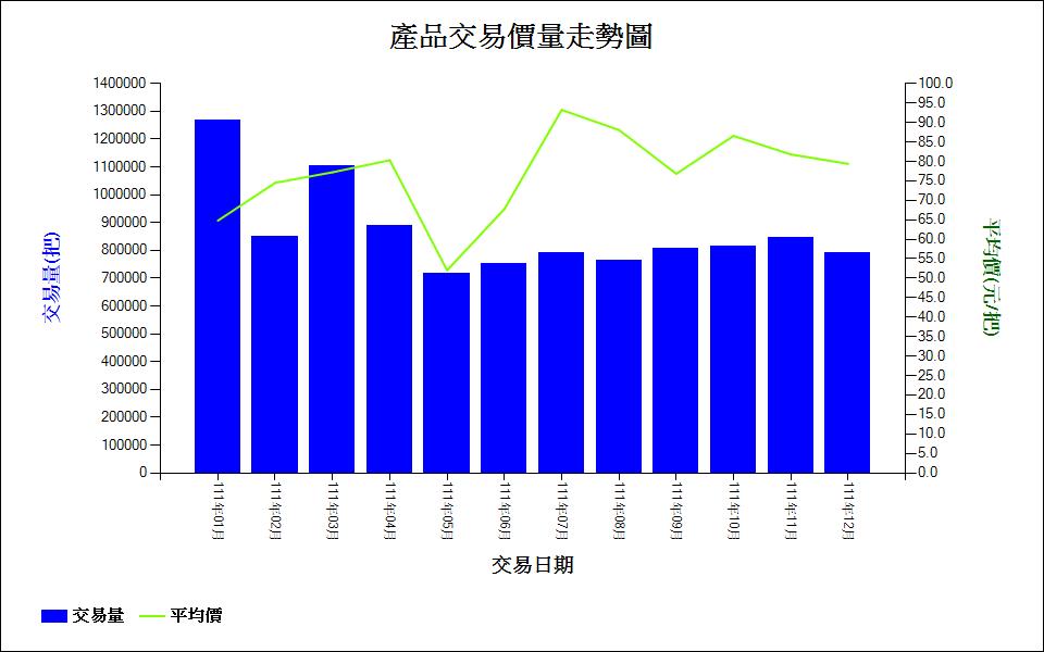 111年菊花交易量價走勢圖