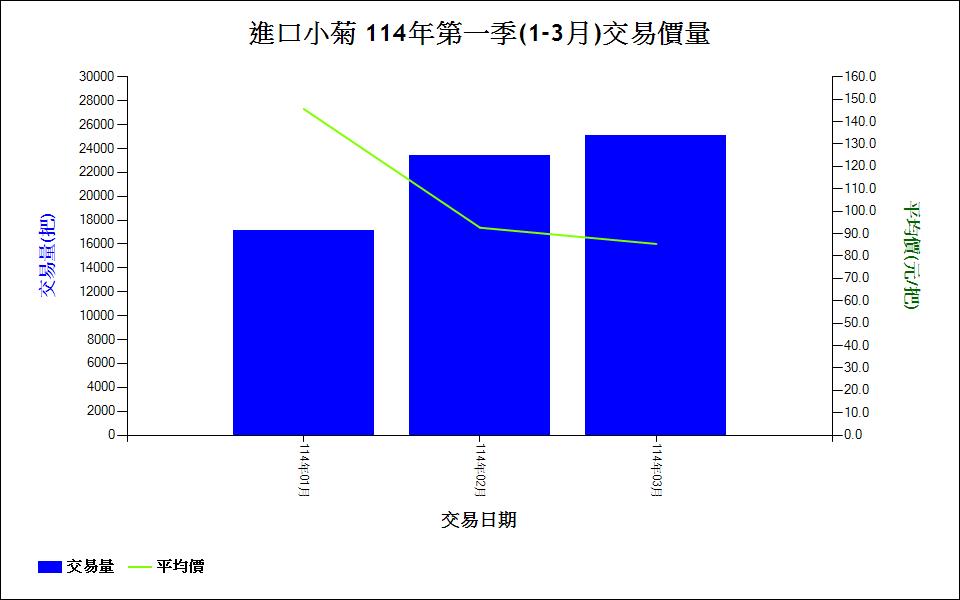 進口小菊_114年第一季(1-3月)交易價量