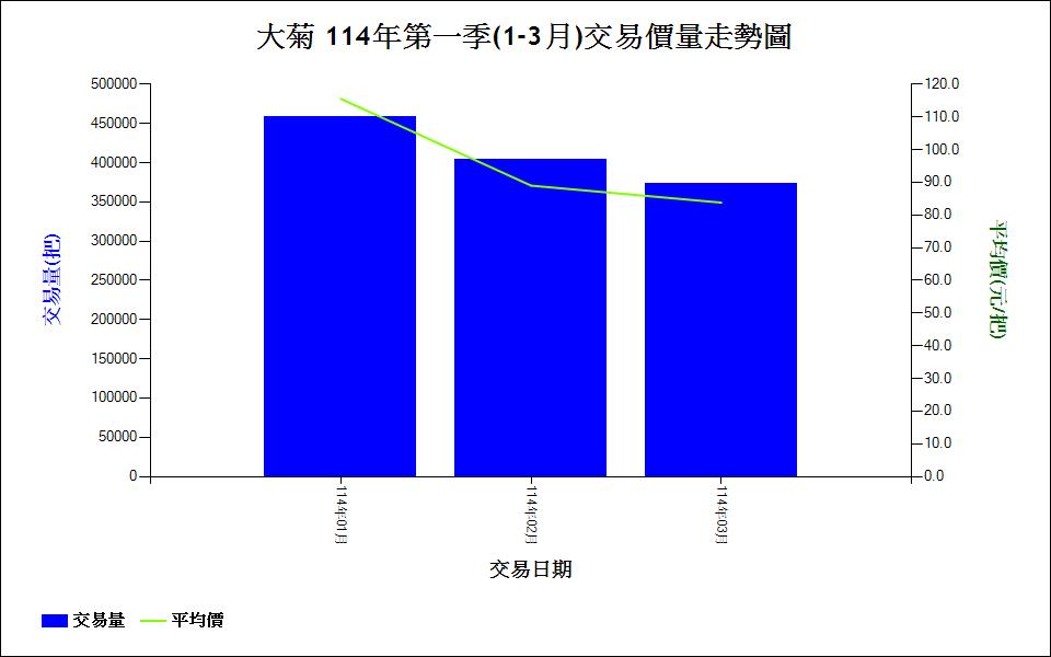 大菊_114年第一季(1-3月)交易價量走勢圖