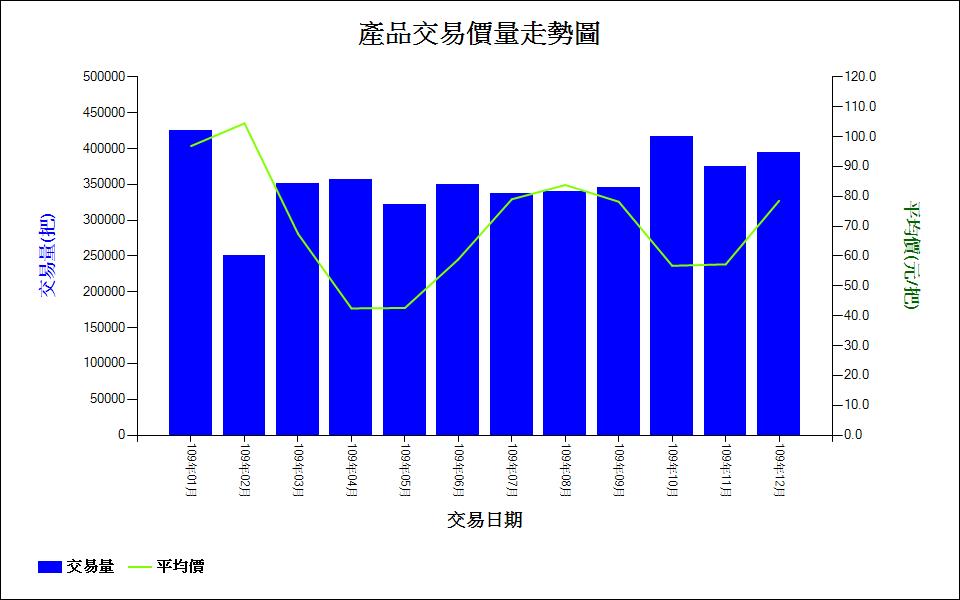 大菊_109_產品交易價量走勢圖