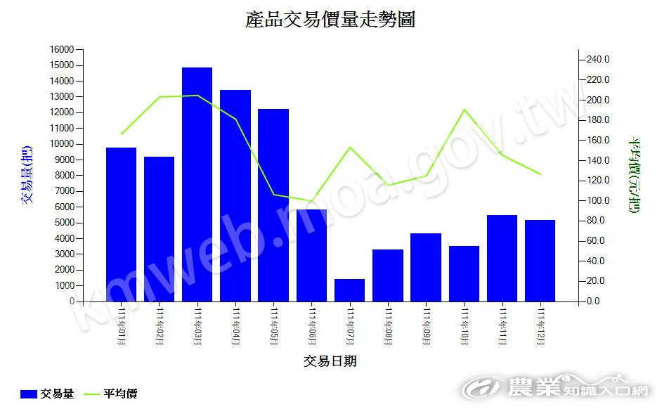 洋桔梗_111_產品交易價量走勢圖