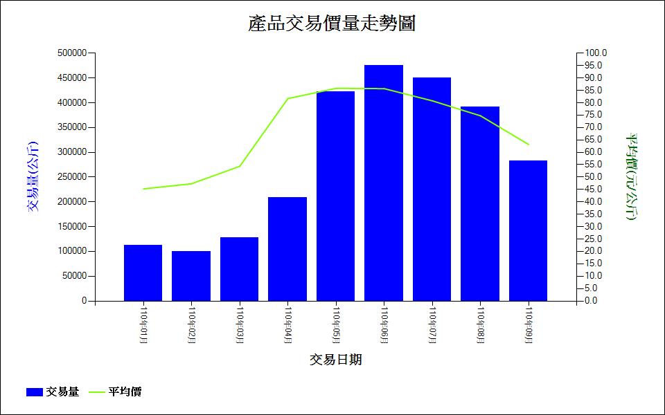 綠竹筍_110_產品交易價量走勢圖