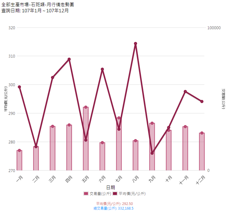 石斑類_107_月行情走勢圖(生產地市場)