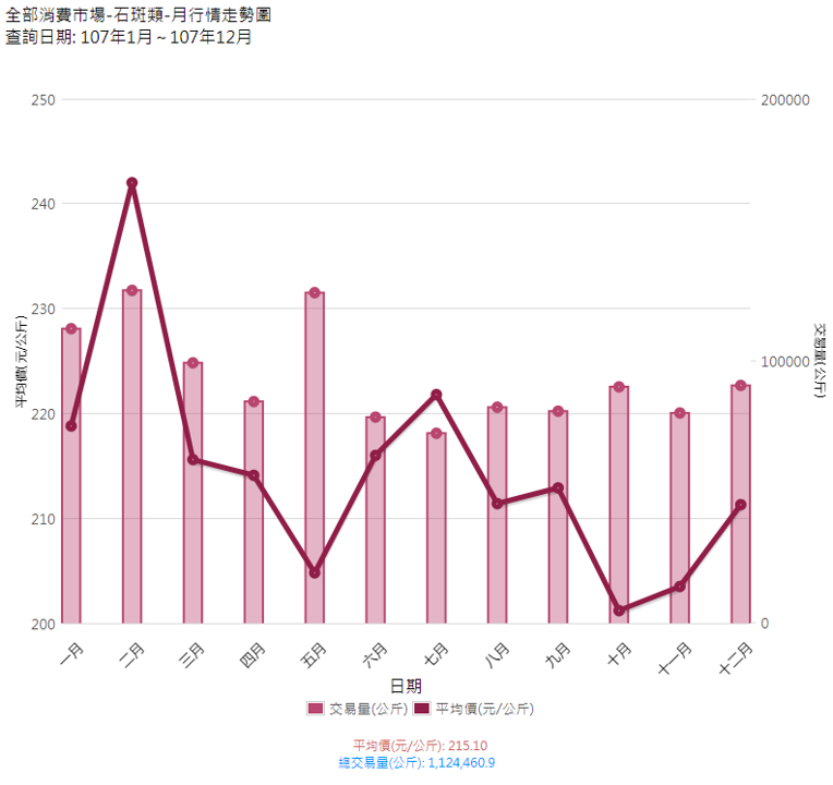 石斑類_107_月行情走勢圖(消費地市場)