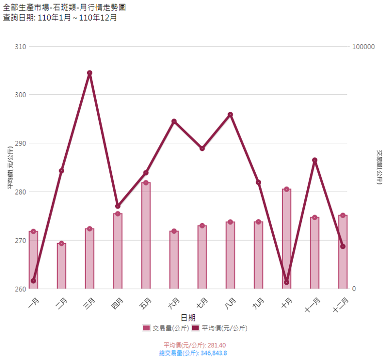 石斑類_110_月行情走勢圖(生產地市場)
