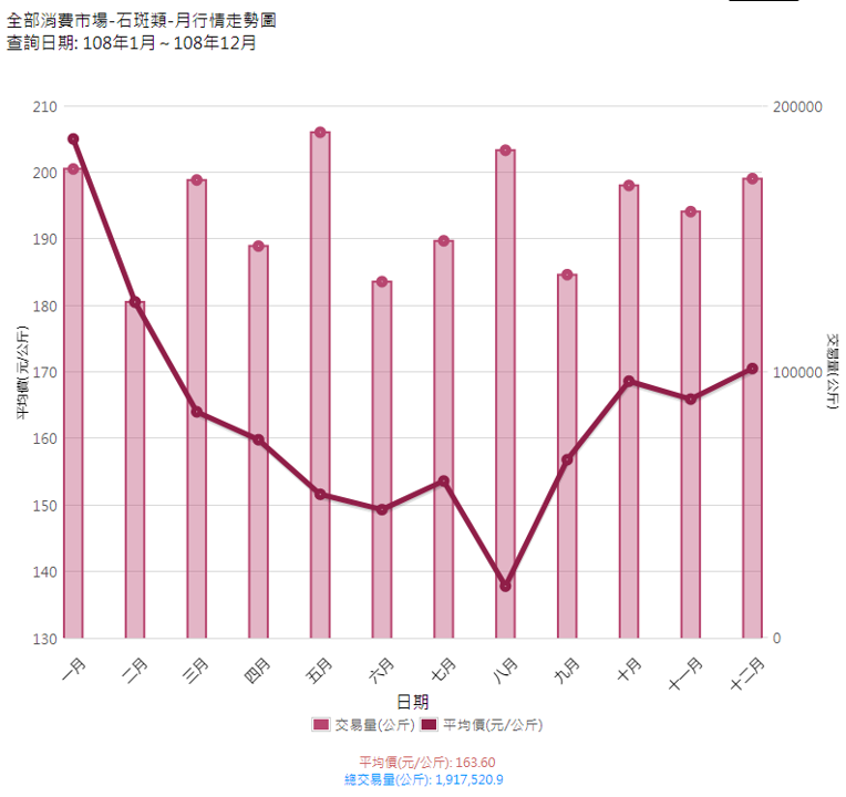 石斑類_108_月行情走勢圖(消費地市場)