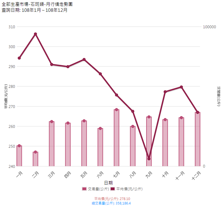 石斑類_108_月行情走勢圖(生產地市場)