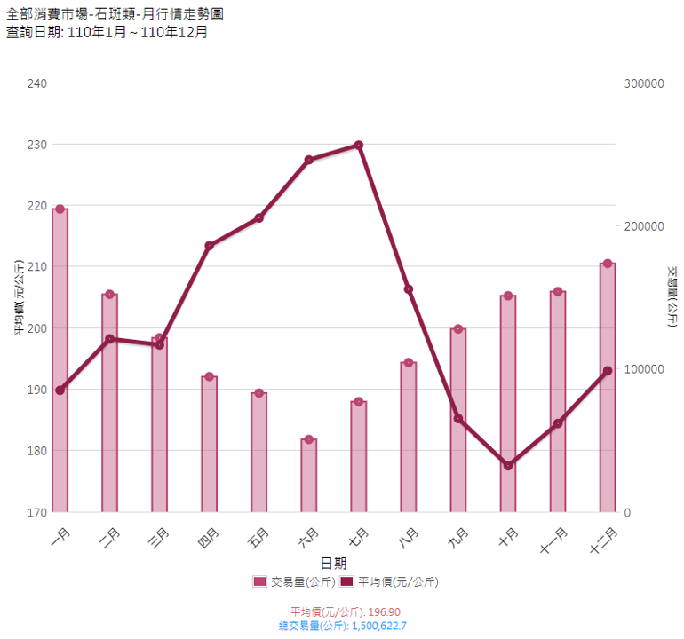 石斑類_110_月行情走勢圖(消費地市場)