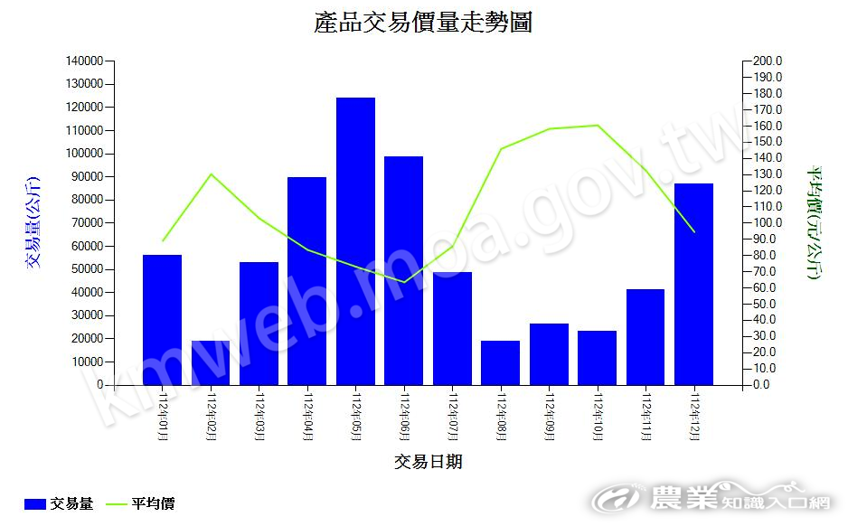 毛豆_112_產品交易價量走勢圖