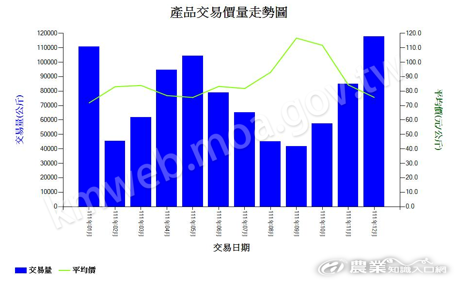 毛豆_111_產品交易價量走勢圖