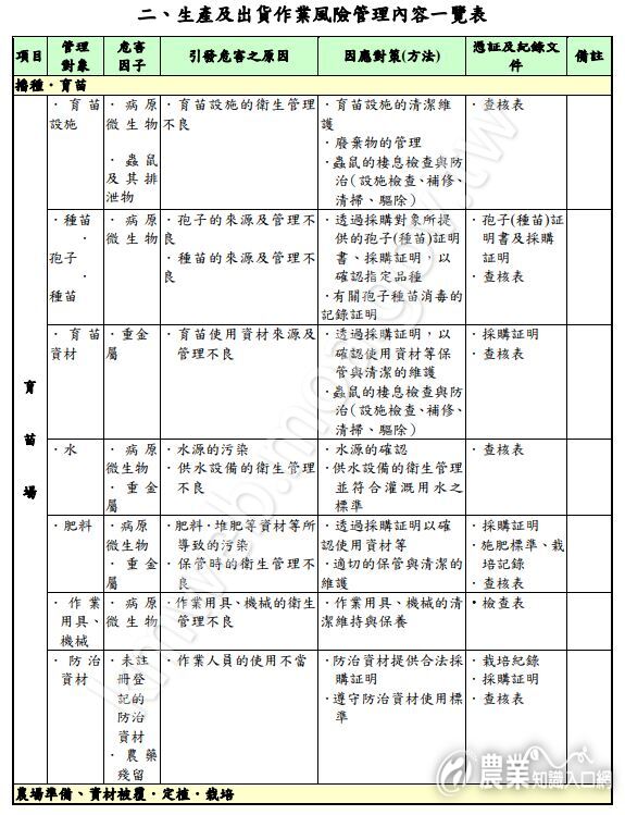 生產及出貨作業風險管理內容