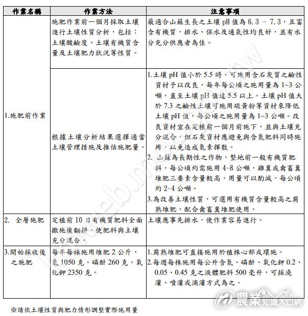 山蘇施肥作業表準書