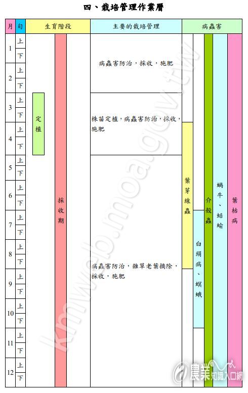 栽培管理作業曆