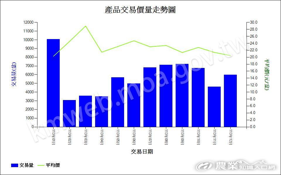 113山蘇-產品交易價量走勢圖 113山蘇-產品交易價量走勢圖