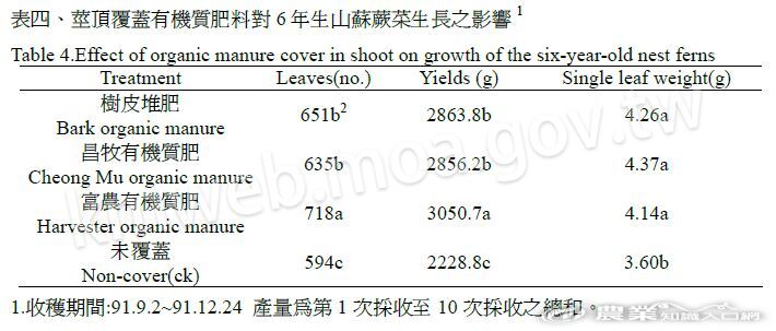 莖頂覆蓋有機質肥料對6年生山蘇蕨菜生長之影響