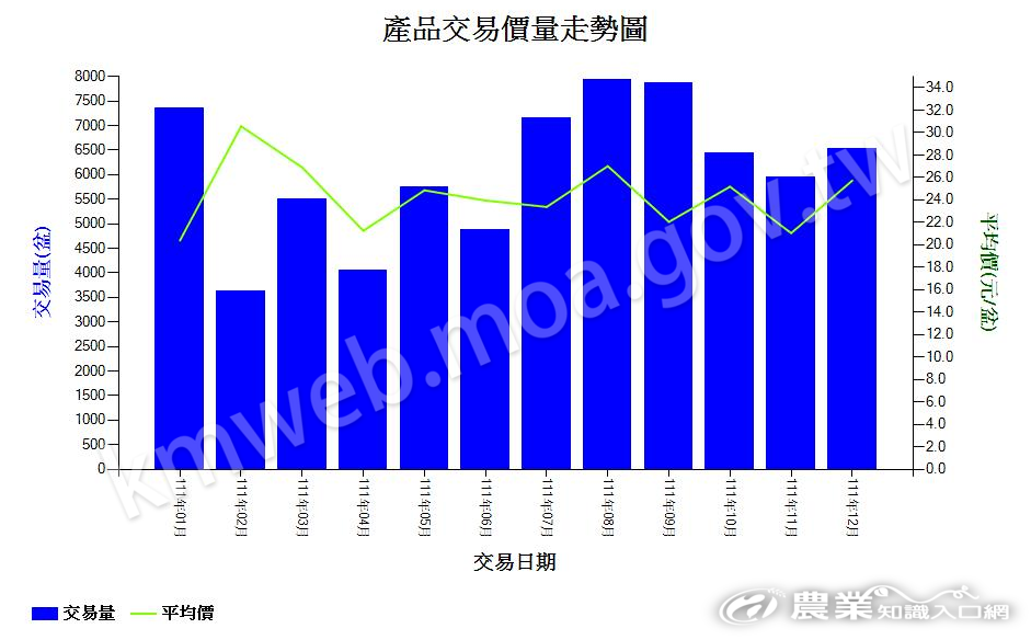 山蘇_111_產品交易價量走勢圖