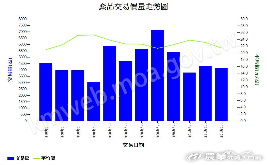 山蘇_112_產品交易價量走勢圖