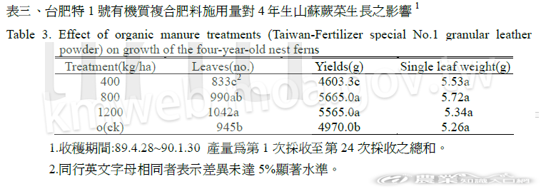 台肥特1號有機質複合肥料施用量對4年生山蘇蕨菜生長之影響