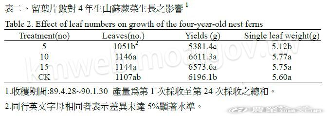 留葉片數對4年生山蘇蕨菜生長之影響