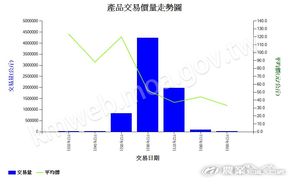 荔枝_112_產品交易價量走勢圖