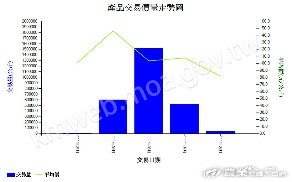 荔枝_111_產品交易價量走勢圖