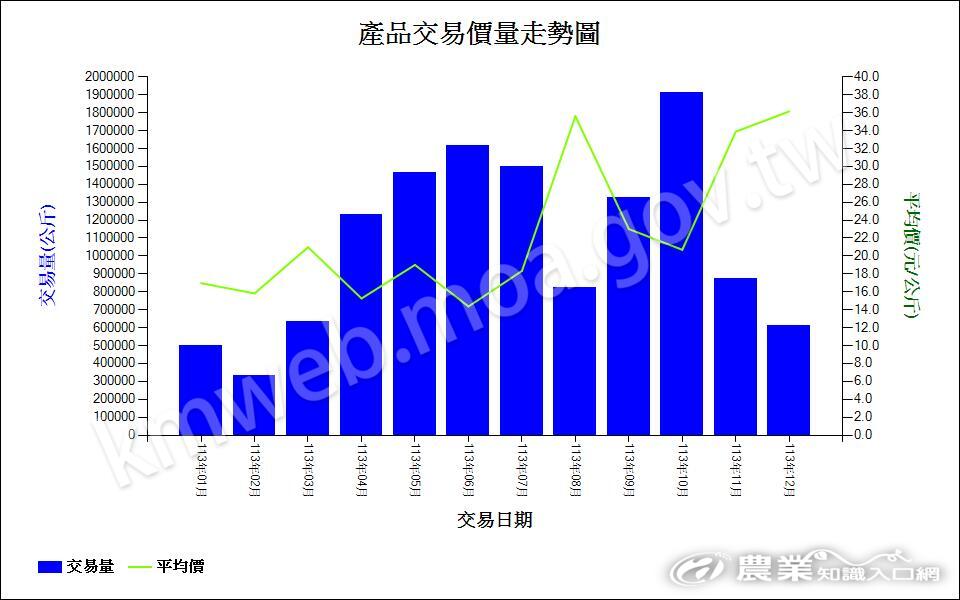 113扁蒲-產品交易價量走勢圖 113扁蒲-產品交易價量走勢圖