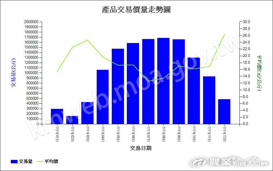 111扁蒲-產品交易價量走勢圖 111扁蒲-產品交易價量走勢圖