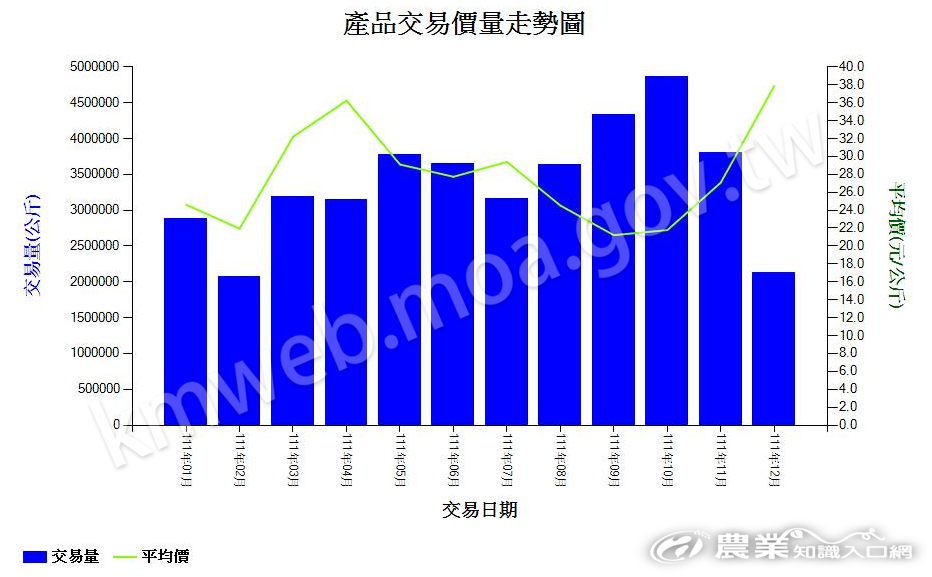 木瓜_111_產品交易價量走勢圖