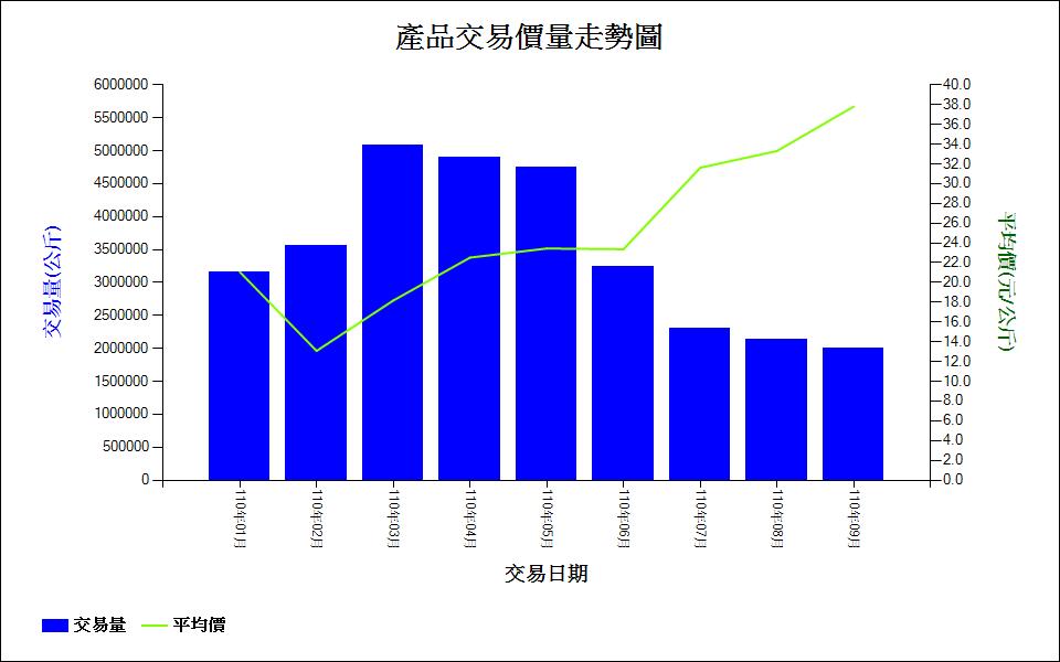 木瓜_110_產品交易價量走勢圖
