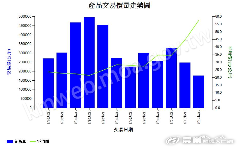 木瓜_112_產品交易價量走勢圖
