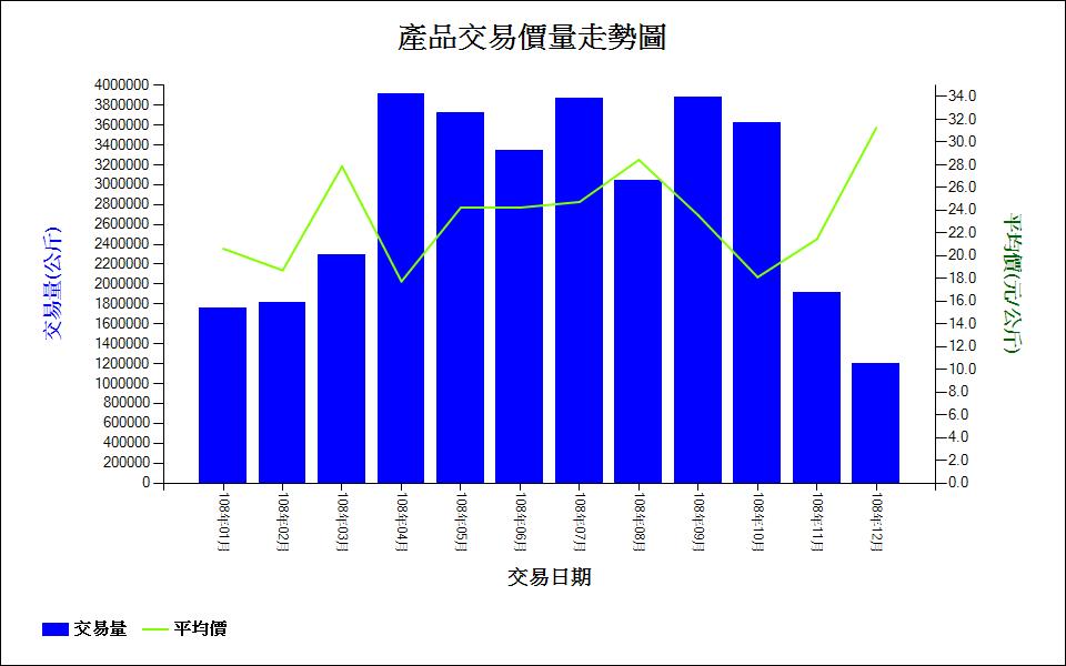 絲瓜_108_產品交易價量走勢圖