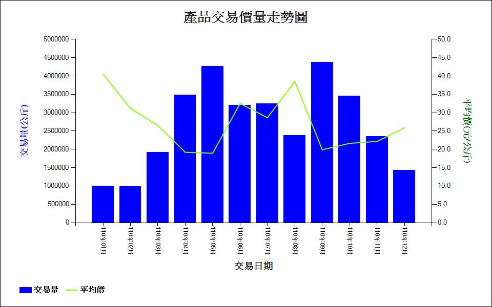 絲瓜_110_產品交易價量走勢圖