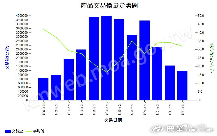 絲瓜_112_產品交易價量走勢圖