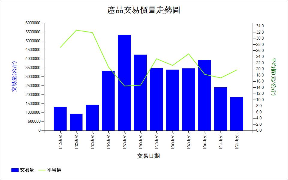絲瓜_107_產品交易價量走勢圖