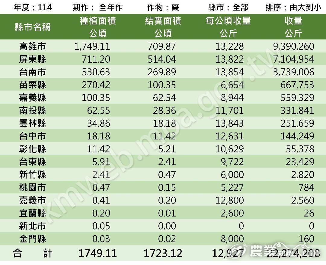 棗114年統計年報