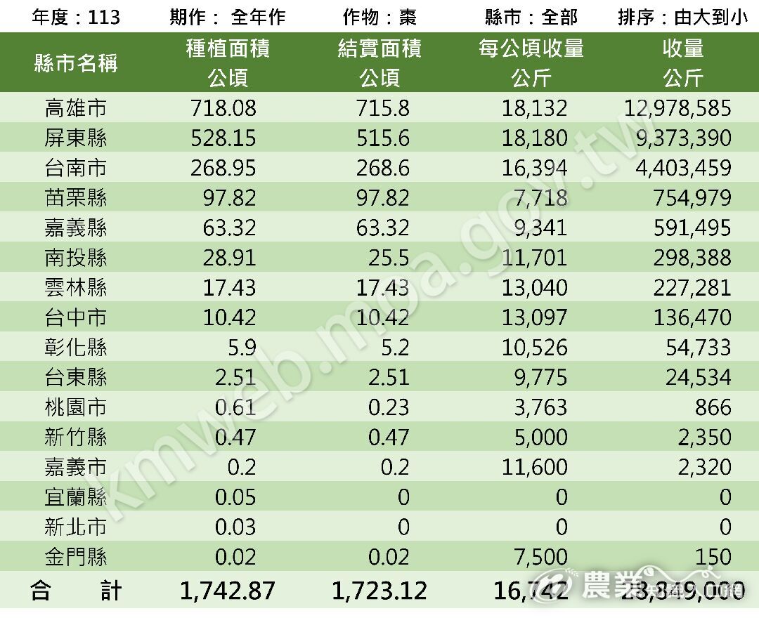 棗113年統計年報