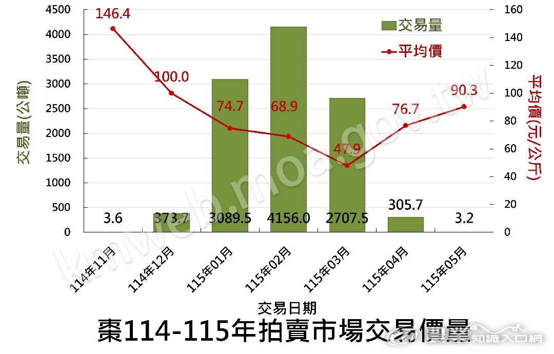 棗114年拍賣市場交易價量