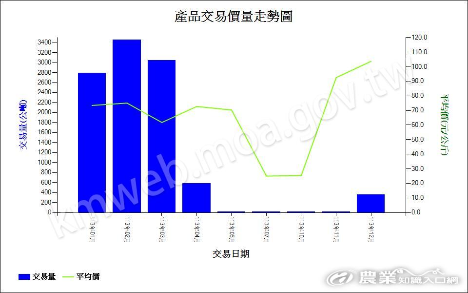 113棗-產品交易價量走勢圖