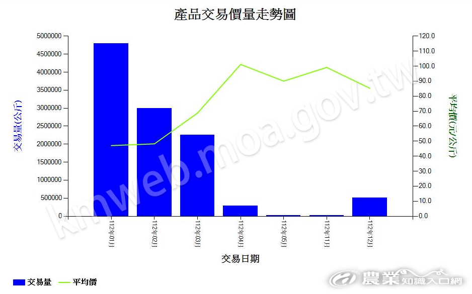 棗_112_產品交易價量走勢圖