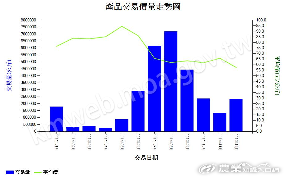 梨_111_產品交易量走勢圖