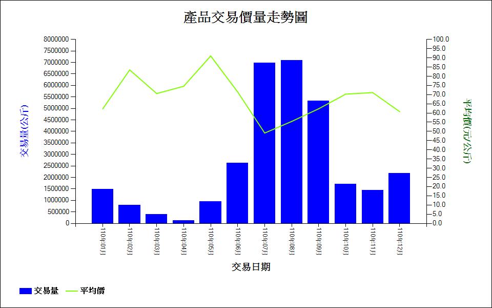 梨_110_產品交易價量走勢圖