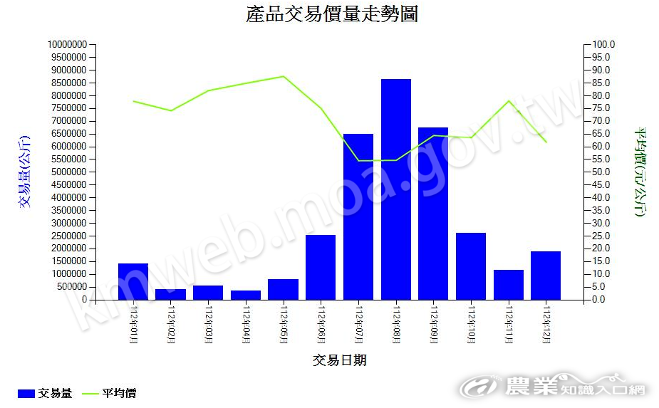 梨_112_產品交易量走勢圖