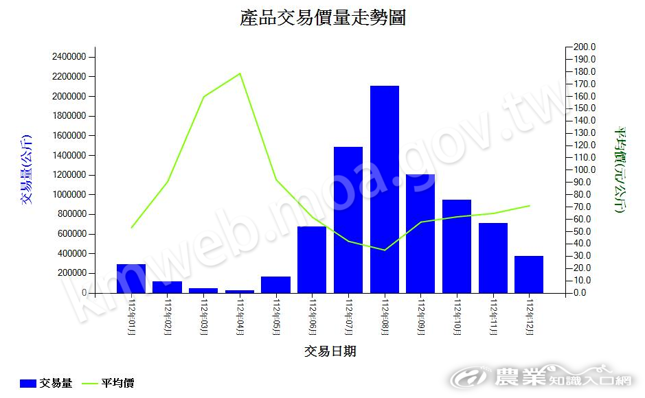 酪梨_112_產品交易價量走勢圖