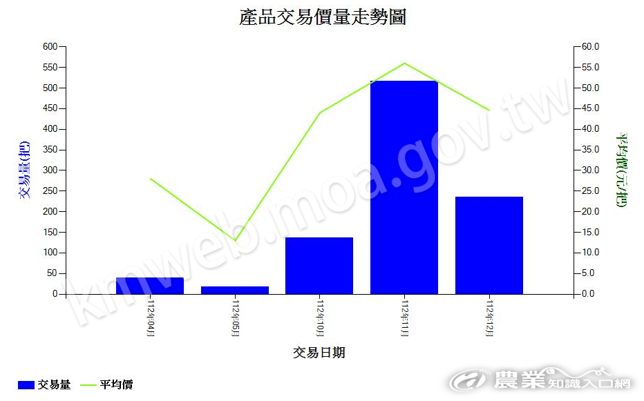洛神葵_112_產品交易價量走勢圖