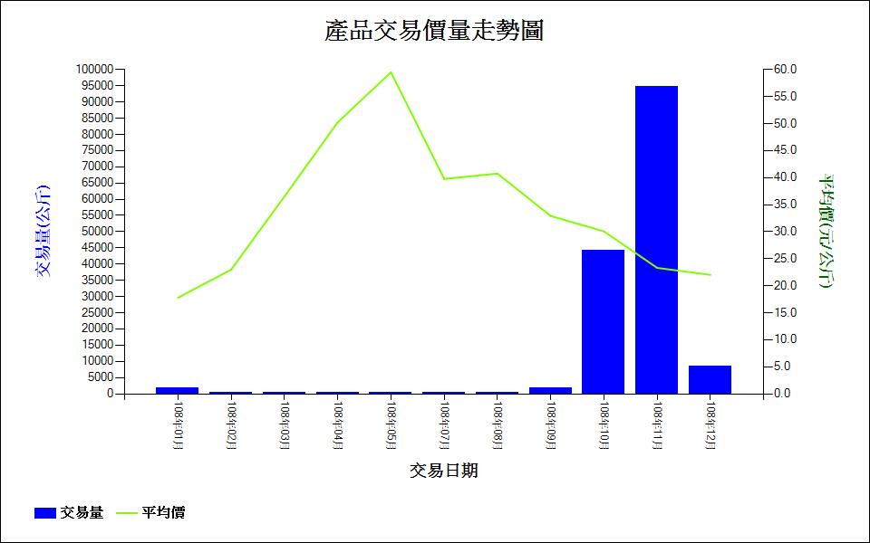 洛神葵_108_產品交易價量走勢圖